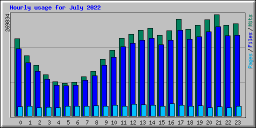 Hourly usage for July 2022