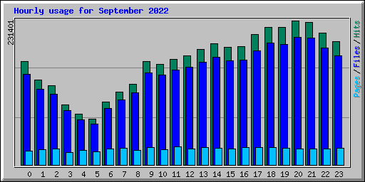 Hourly usage for September 2022