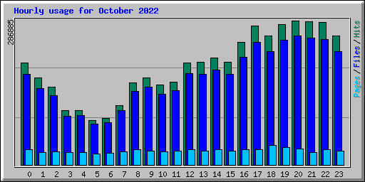 Hourly usage for October 2022