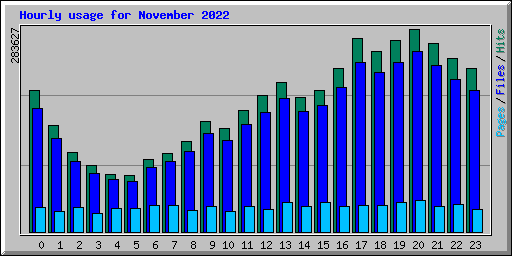 Hourly usage for November 2022