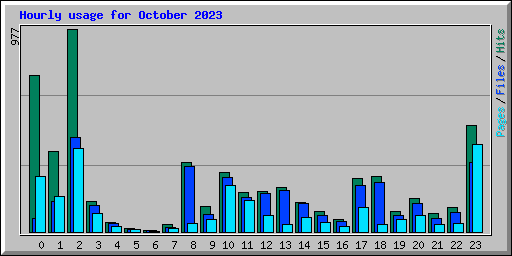 Hourly usage for October 2023