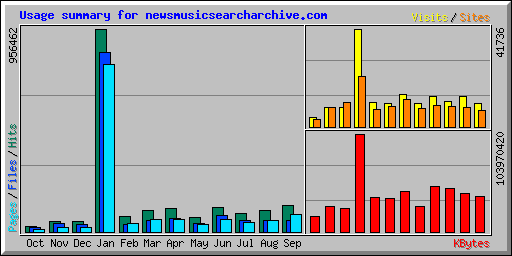 Usage summary for newsmusicsearcharchive.com